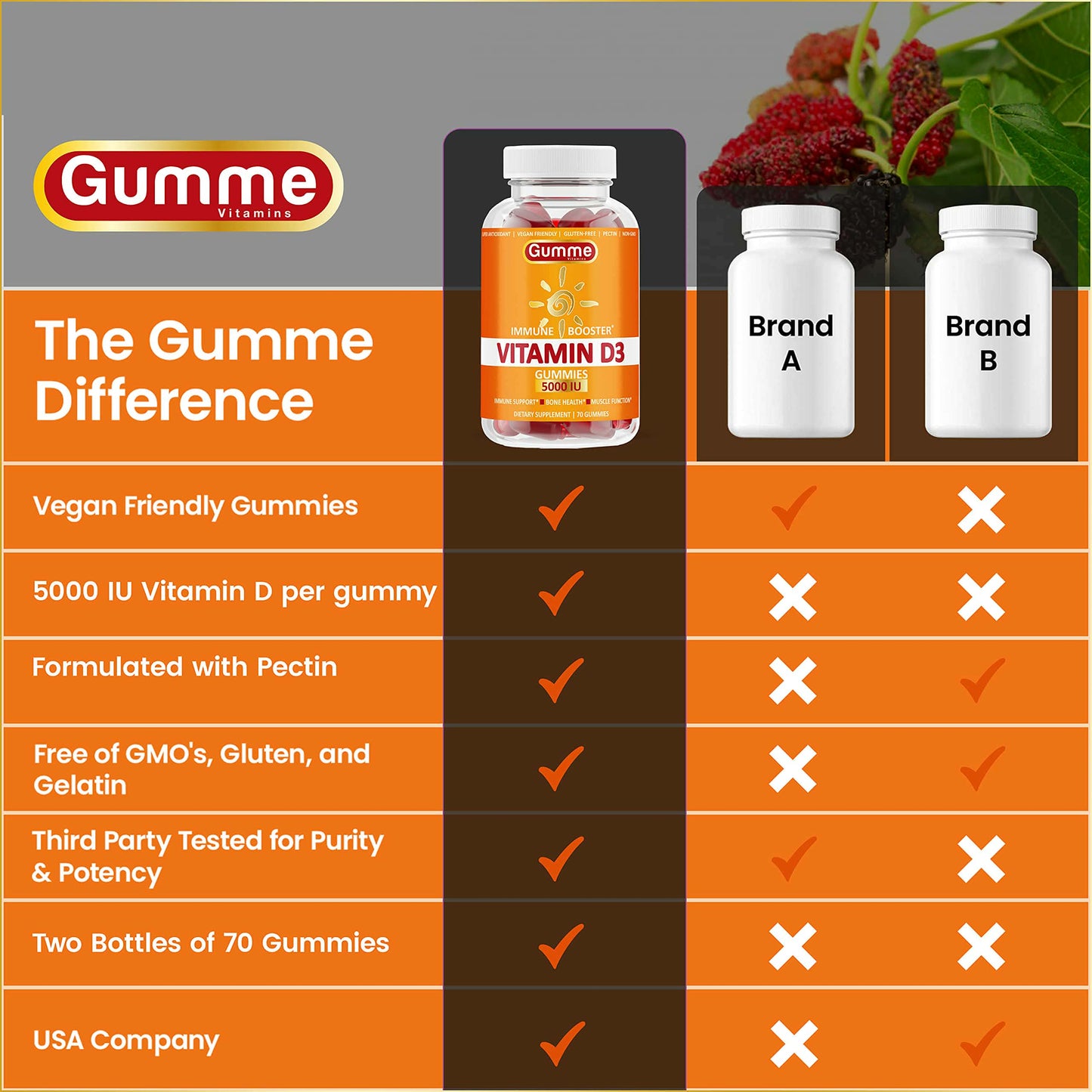 Vitamin D3 5000 IU Gummies